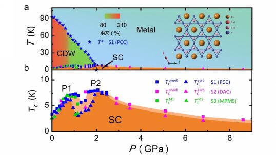 Researchers discover unusual competition between charge density wave and superco..