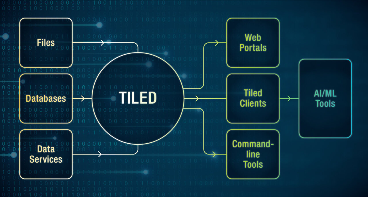 Revolutionizing data access through new software tool: Tiled