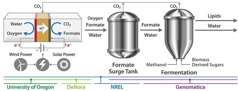 Development of CO2-free fermentation technology amid surging demand for low-carbon biofuel