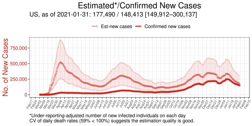 Severe undercount of COVID-19 cases in USA, other countries are estimated according to model