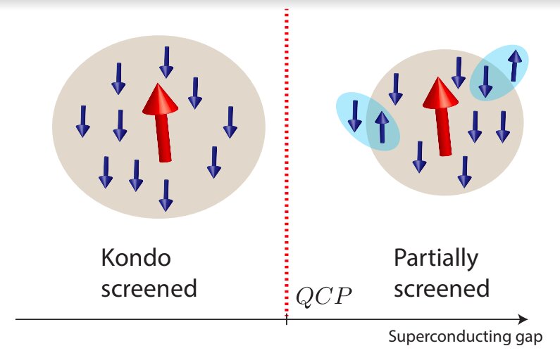 Study predicts the behavior of a Kondo cloud in a superconductor