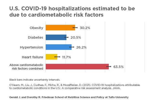 Study estimates two-thirds of COVID-19 hospitalizations due to four conditions