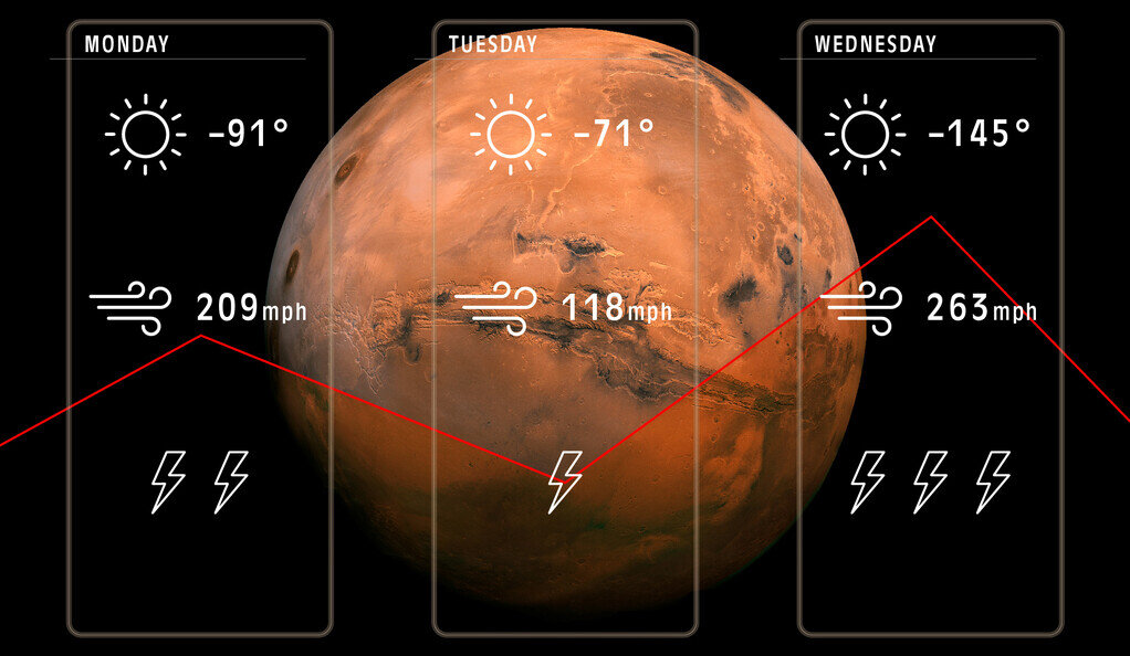 The forecast for Mars includes otherworldly weather predictions