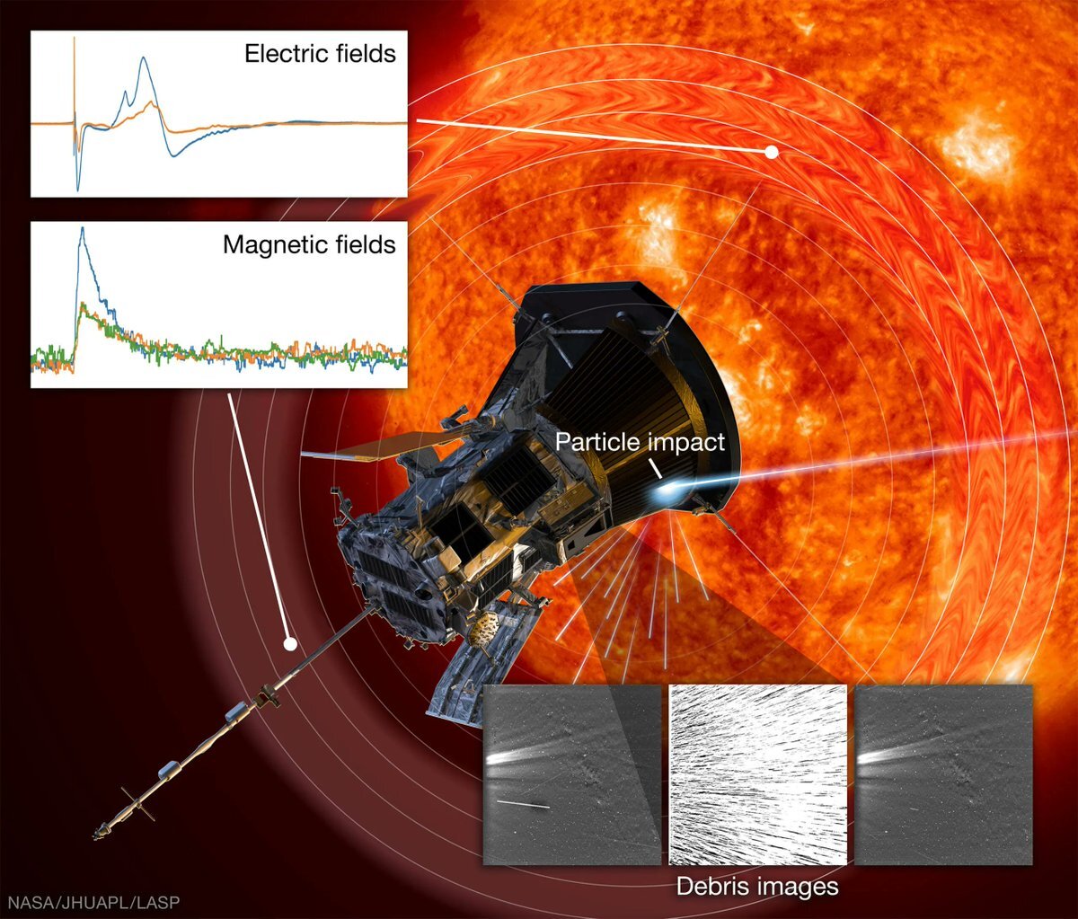 The Parker Solar Probe is getting pelted by hypervelocity dust. Could it damage the spacecraft?