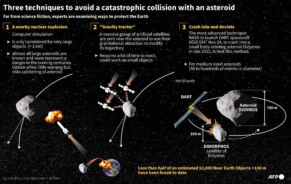 NASA launches spacecraft to kick an asteroid off course