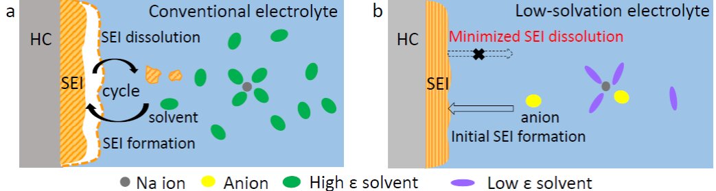A new electrolyte that increases the stability of high-voltage sodium-ion batteries