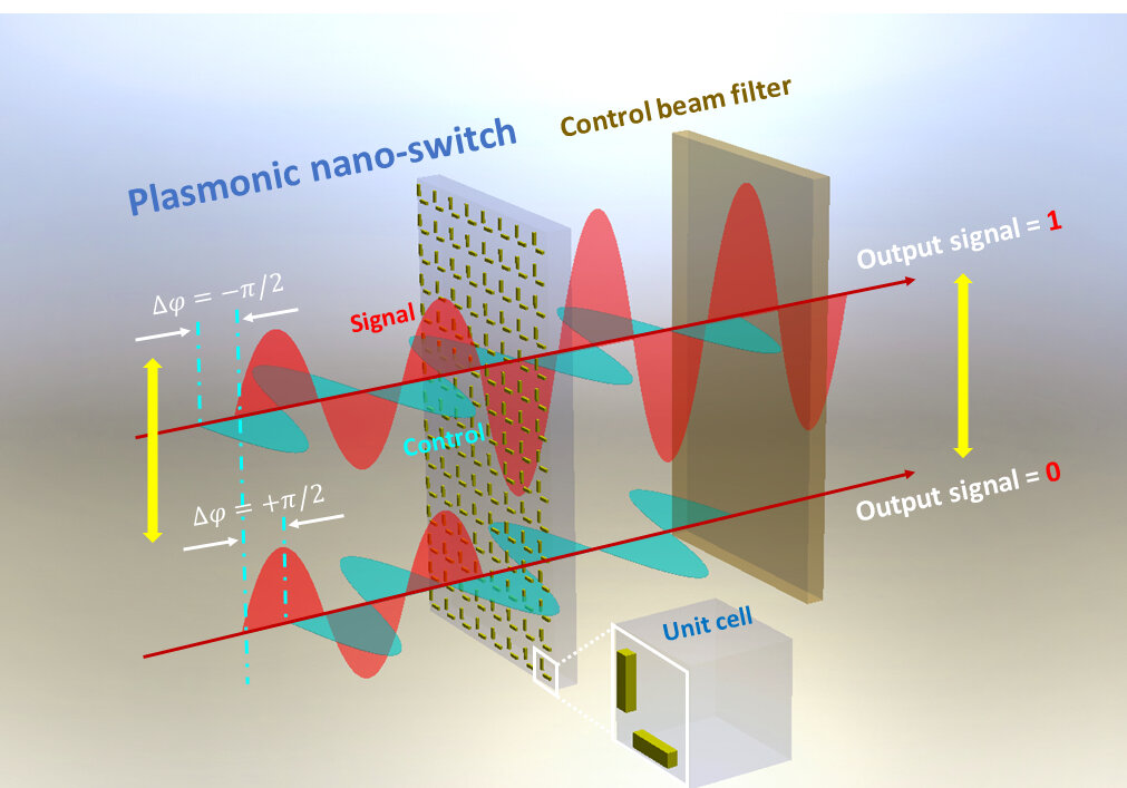 A novel all-optical switching method makes optical computing and communication s..