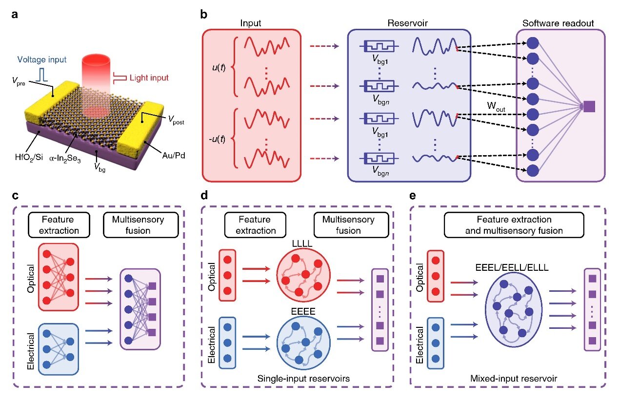 A promising optoelectronic synapse for reservoir computing based on alpha-indium selenide