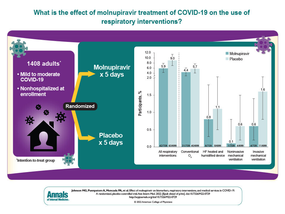 #Analysis finds additional clinical benefits of molnupiravir for nonhospitalized participants with COVID-19