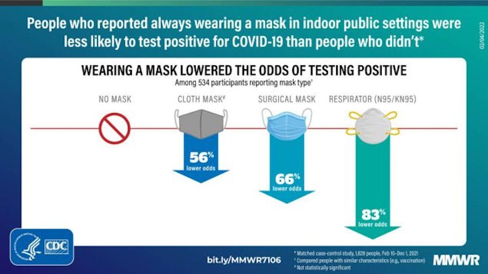 #As viral infections skyrocket, masks are still a tried-and-true way to help keep yourself and others safe