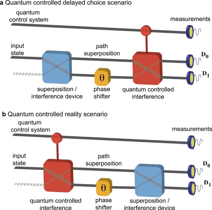 Assessing physical realism experimentally in a quantum-regulated device