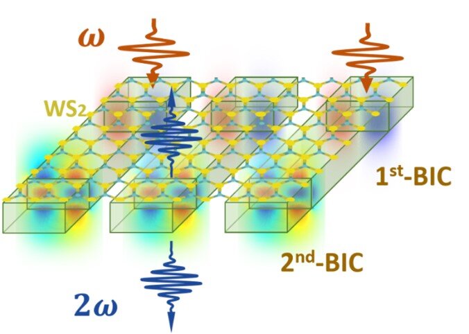 Sightseeing Ristede længde Boosting second harmonic generation with TMDs monolayer