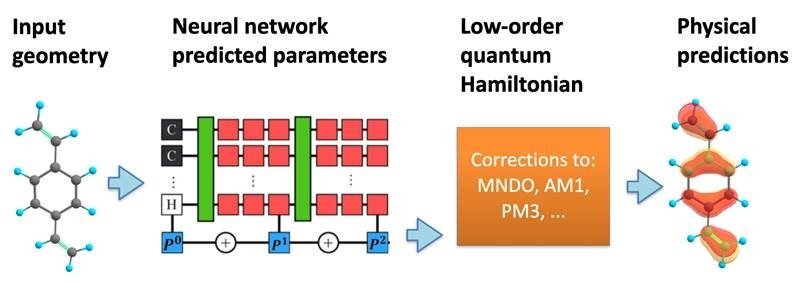 Breakthrough reported in machine learning-enhanced quantum chemistry