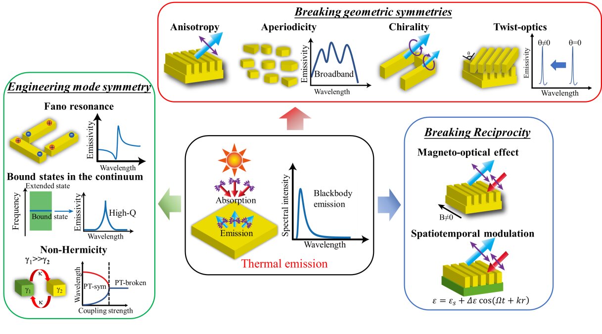 Broken symmetries provide opportunities for thermal emission management