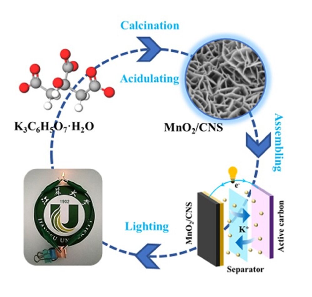 Carbon nanosheets as a competent assistant to manganese dioxide show remarkable performance in supercapacitors