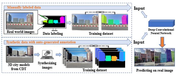City digital twins help train deep learning models to separate building facades
