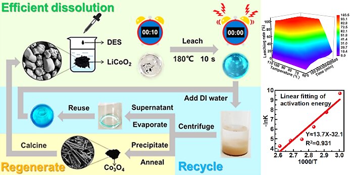 #Closed-loop cobalt recycling from spent lithium-ion batteries based on a deep eutectic solvent