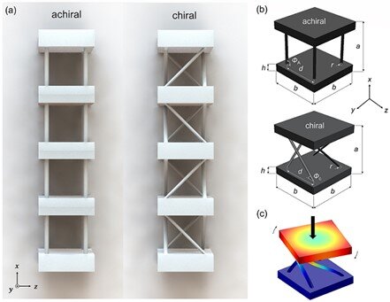 Eliminating low-frequency noise using a chiral metabeam