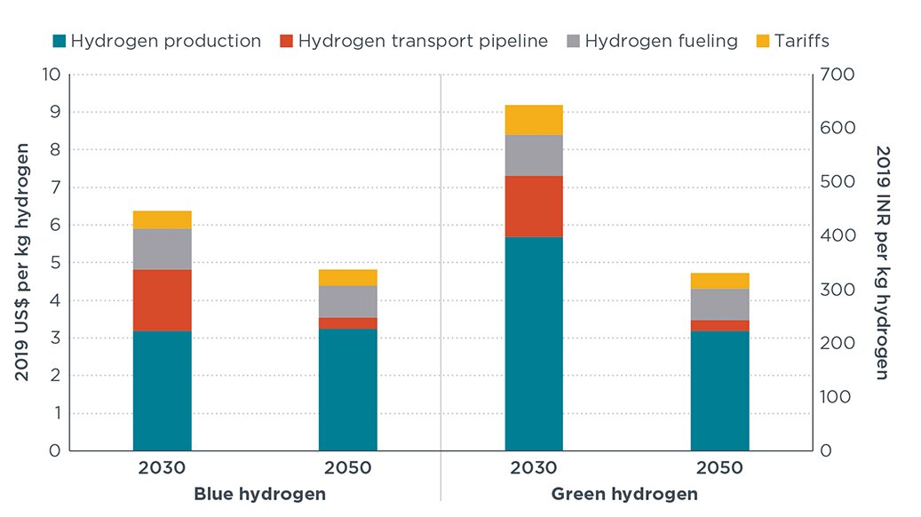 estimating-the-future-cost-of-hydrogen-fuel-for-transport-in-india