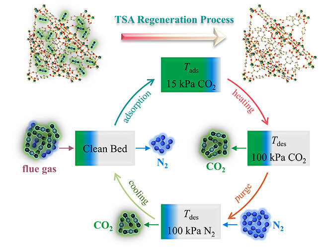Strategy for evaluating energy performance of metal-organic-framework-based carbon dioxide adsorbents