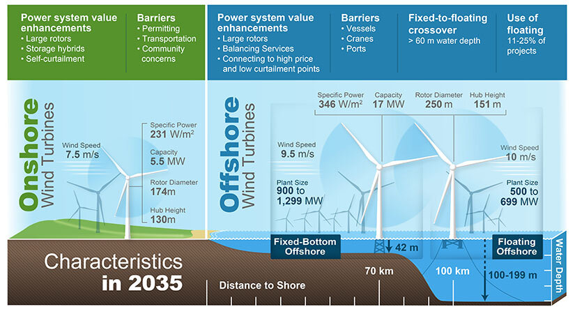Experts forecast the wind plant of the future to be taller and more economical