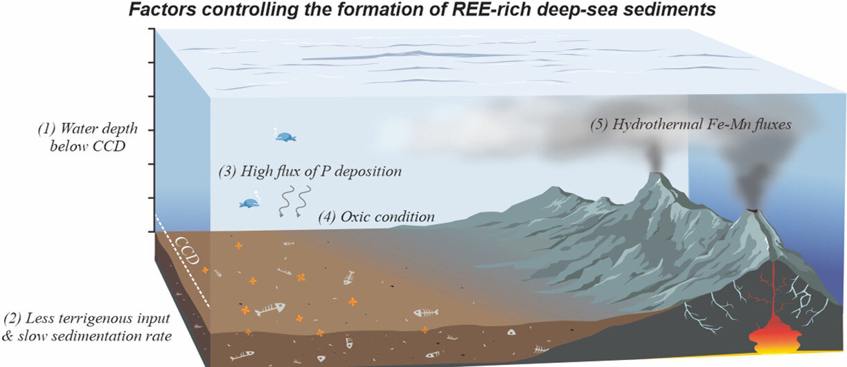#Exploring the deep sea as a new source of rare earth elements