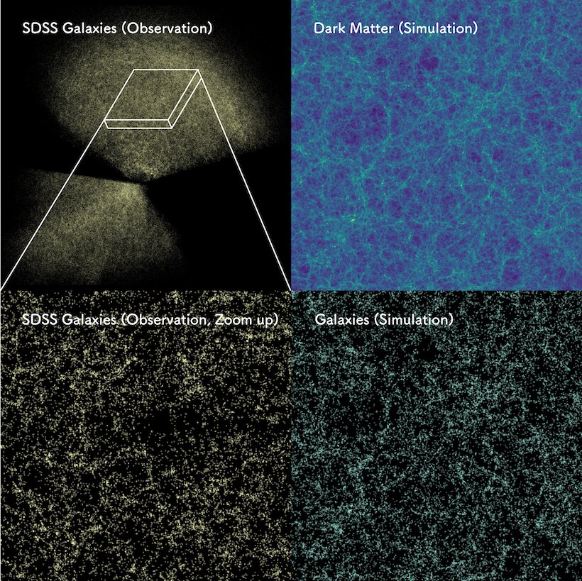 An Ai Assisted Analysis Of Three Dimensional Galaxy Distribution In Our Universe