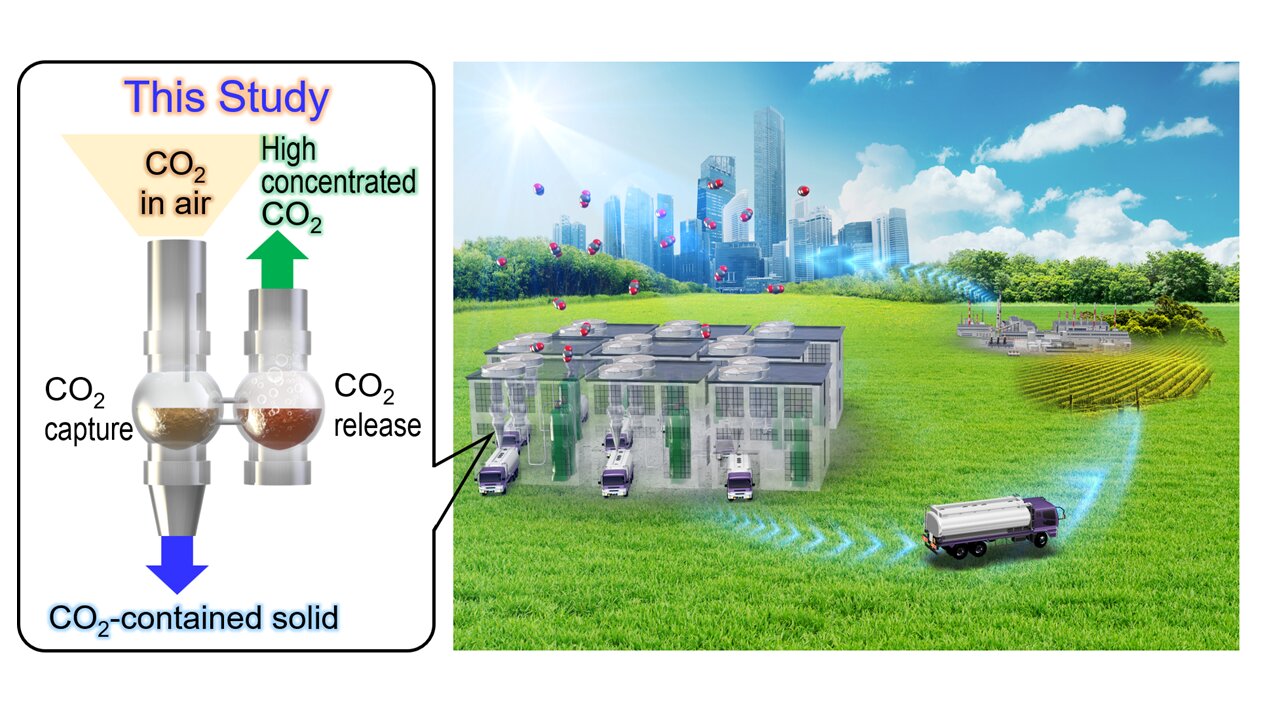 Turning carbon dioxide into something useful, Research