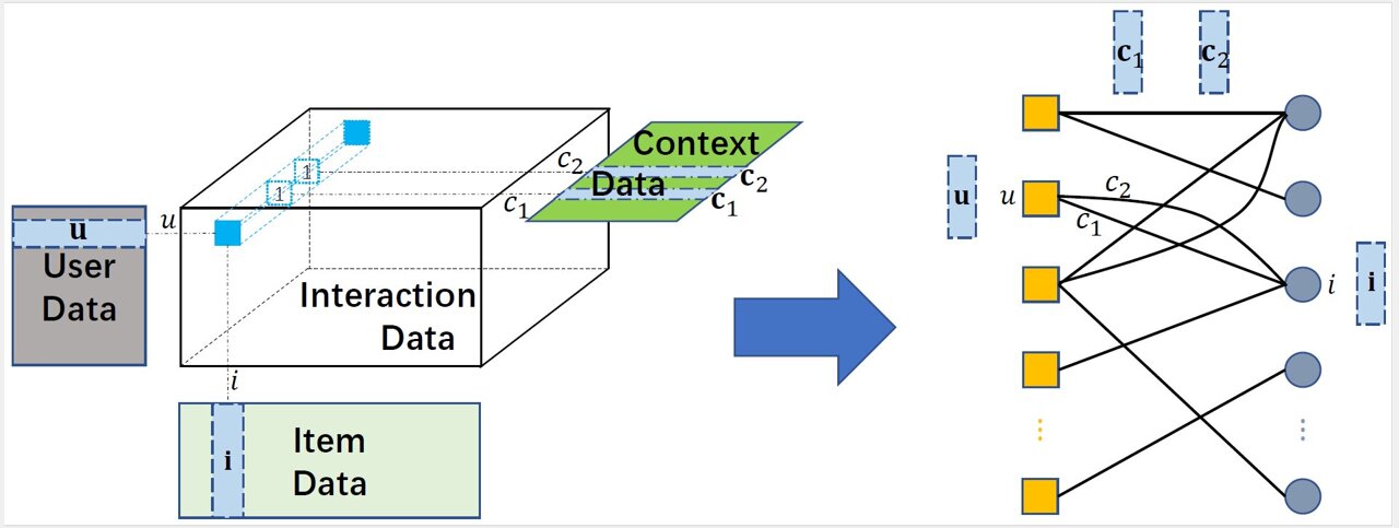 Context Aware Data Processing