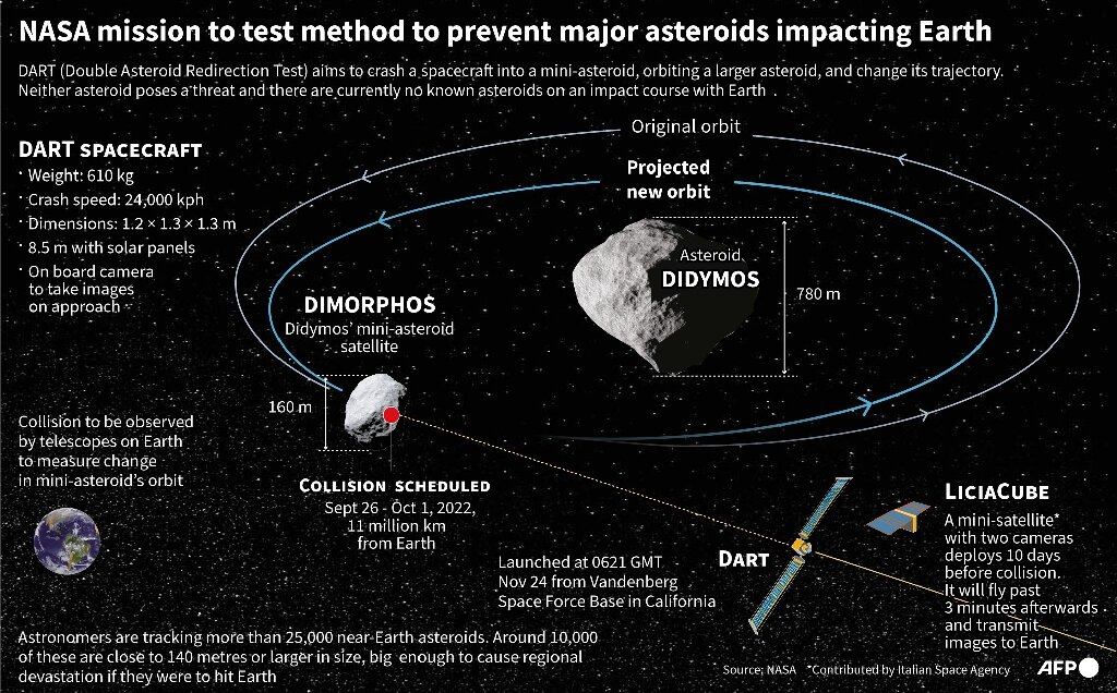 NASA to deflect asteroid in key test of planetary defense