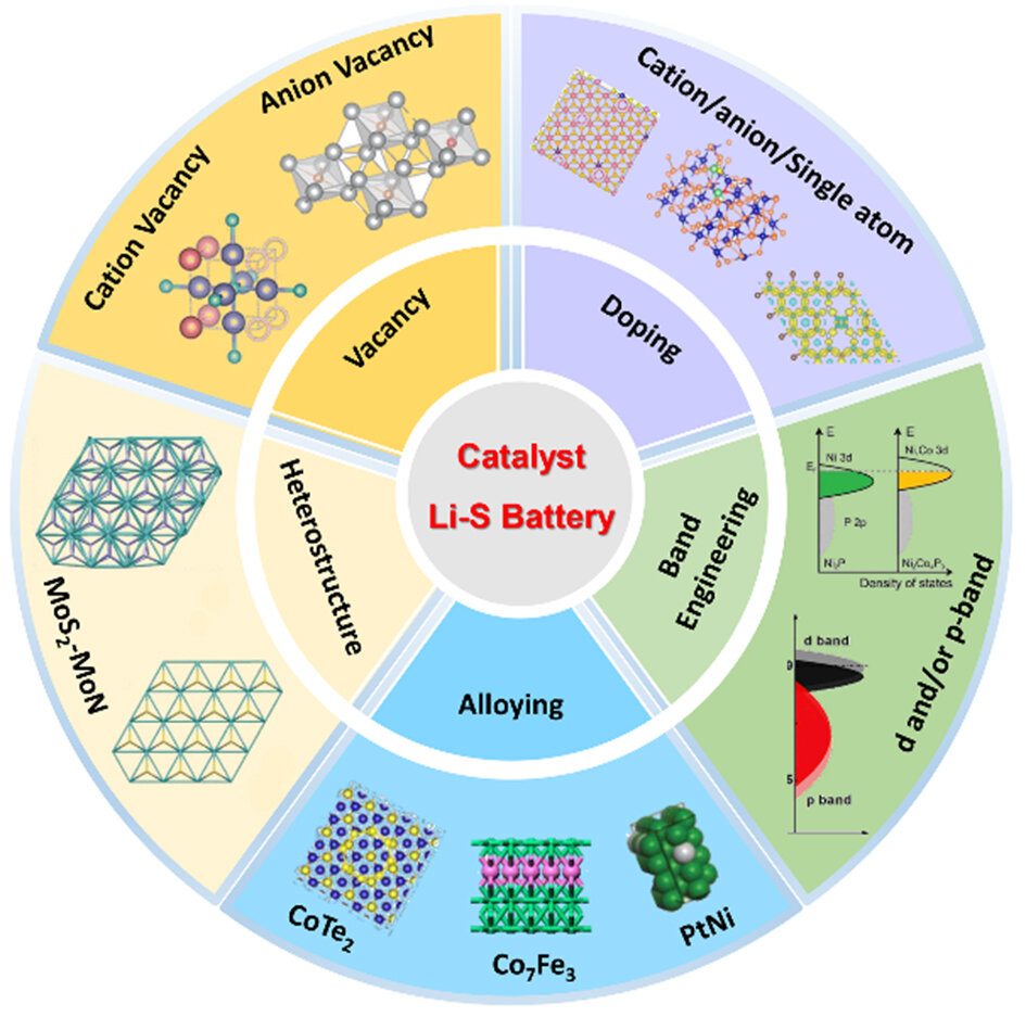 High-efficiency electrocatalysts could be realized through electronic modulation for advanced lithium-sulfur batteries