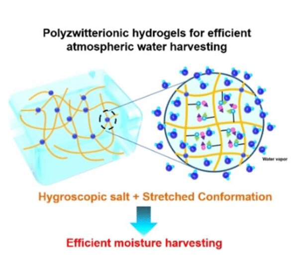Hydrogels containing a hygroscopic salt can harvest freshwater from dry air