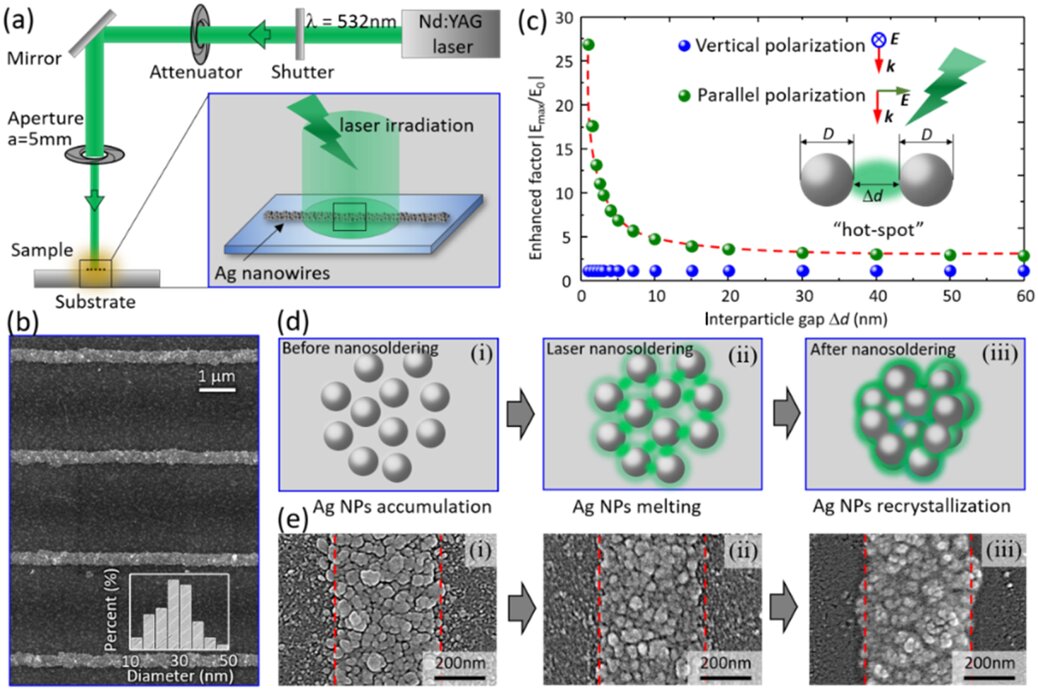Enhancing the conductivity of metallic nanoelectrodes achieved by way of plasmon-enhanced laser nanosoldering