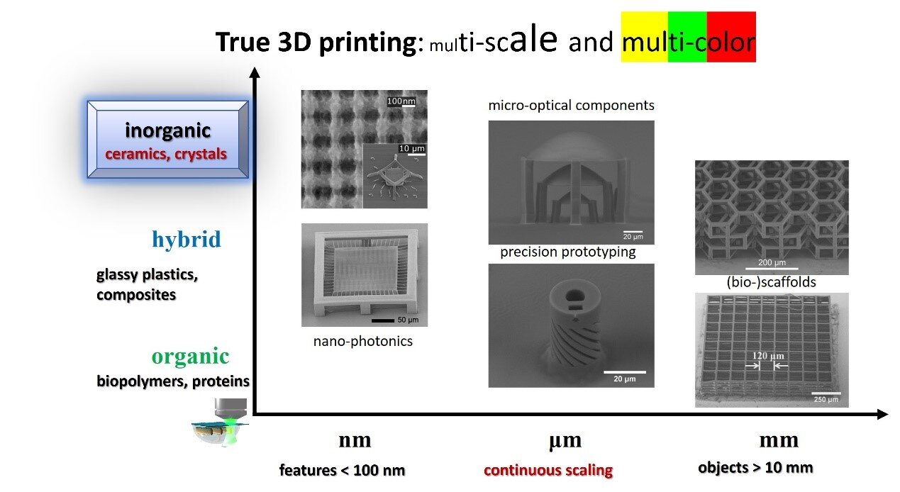 Laser additive manufacturing of Si/ZrO2 tunable crystalline part 3D nanostructures