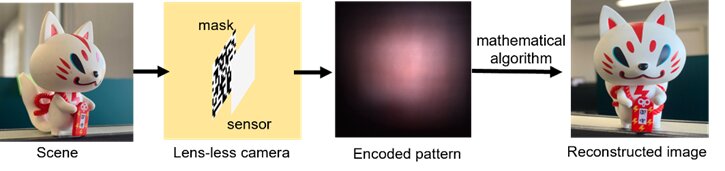 'Lensless' imaging through advanced machine learning for next generation image sensing solutions