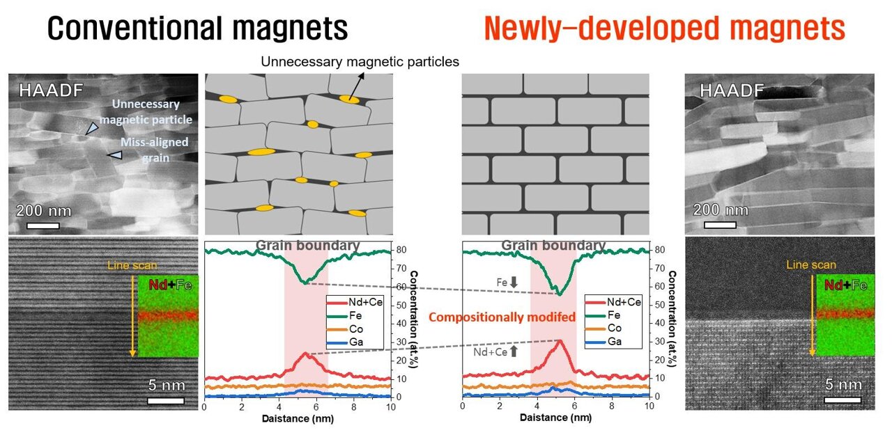 Development of magnet of rare-earth element by 30%