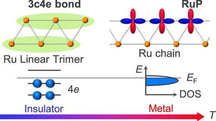 El mecanismo de la transición metal-aislante en el fosfuro de rutenio sugiere una nueva forma de ver los sólidos