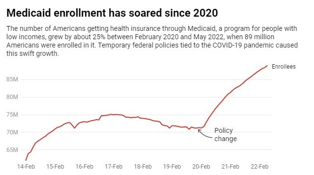 #Medicaid enrollment soared by 25% during the COVID-19 pandemic, but a big decline could happen soon