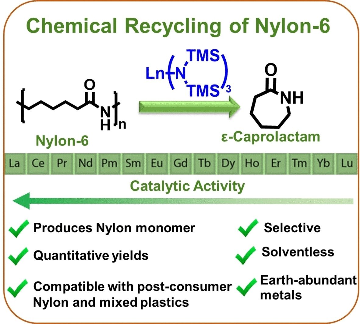 A new method to recycle Nylon-6 by unlinking polymer chains