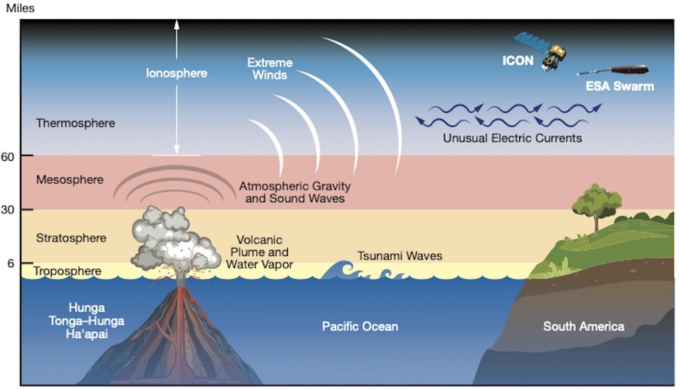 Misión satelital descubre efectos de erupción volcánica de Tonga que llegaron al espacio