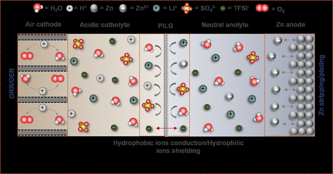 #New membrane improves reversibility of zinc-air batteries