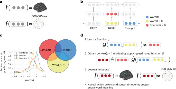 Combining computational controls with natural text sheds new light on how the brain processes language