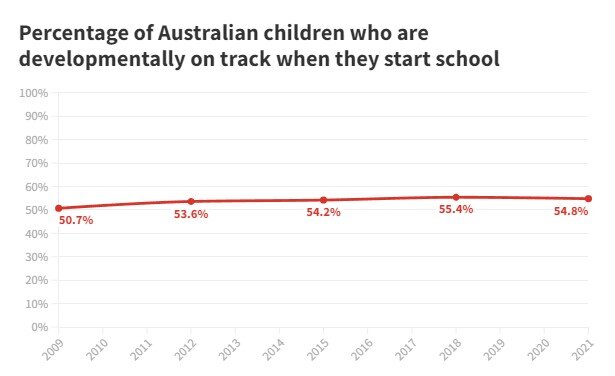 New study finds Australia’s preschool expansion ‘hasn’t prepared’ children better for school