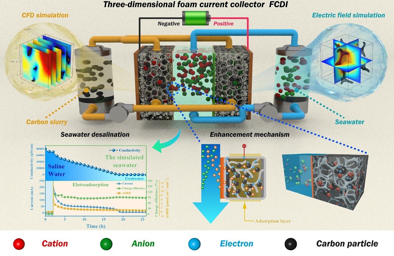 #Novel 3D foam current collector developed for desalination