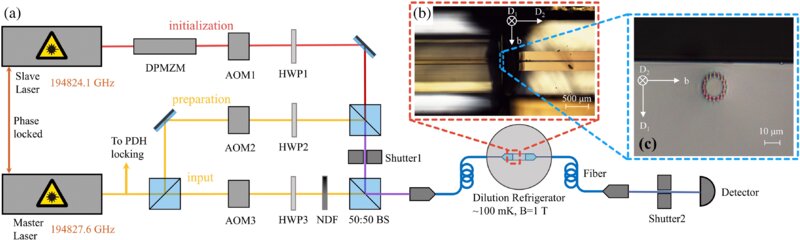 On-demand storage of photonic qubits at telecom wavelengths