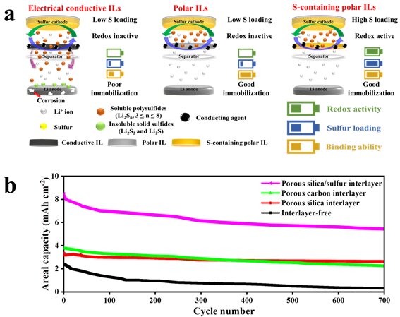 A turning level in lithium-sulfur battery area expertise
