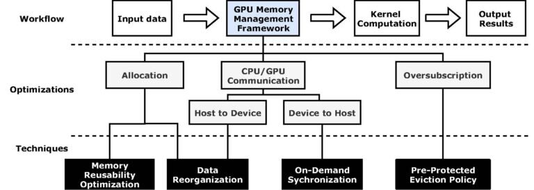MemHC: An optimized GPU memory management framework for accelerating many-body correlation functions