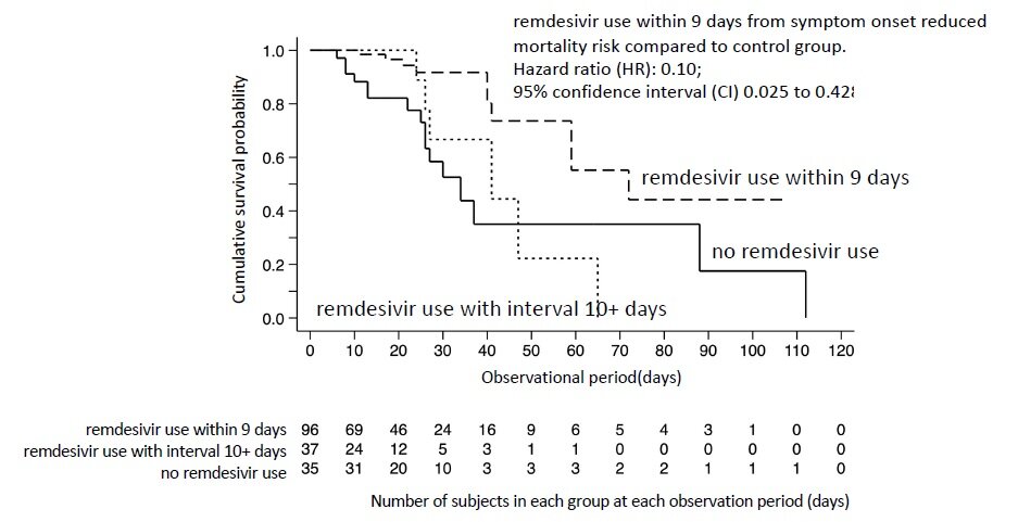 Remdesivir reduces COVID-19 mortality in a real-world setting