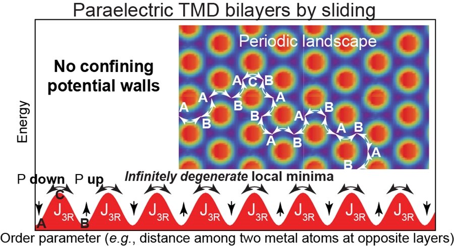 research-team-discovers-atomic-configuration-of-two-atomic-layer-thick-paraelectric-materials