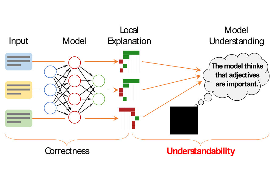 Framework to describe individual machine-learning model decisions